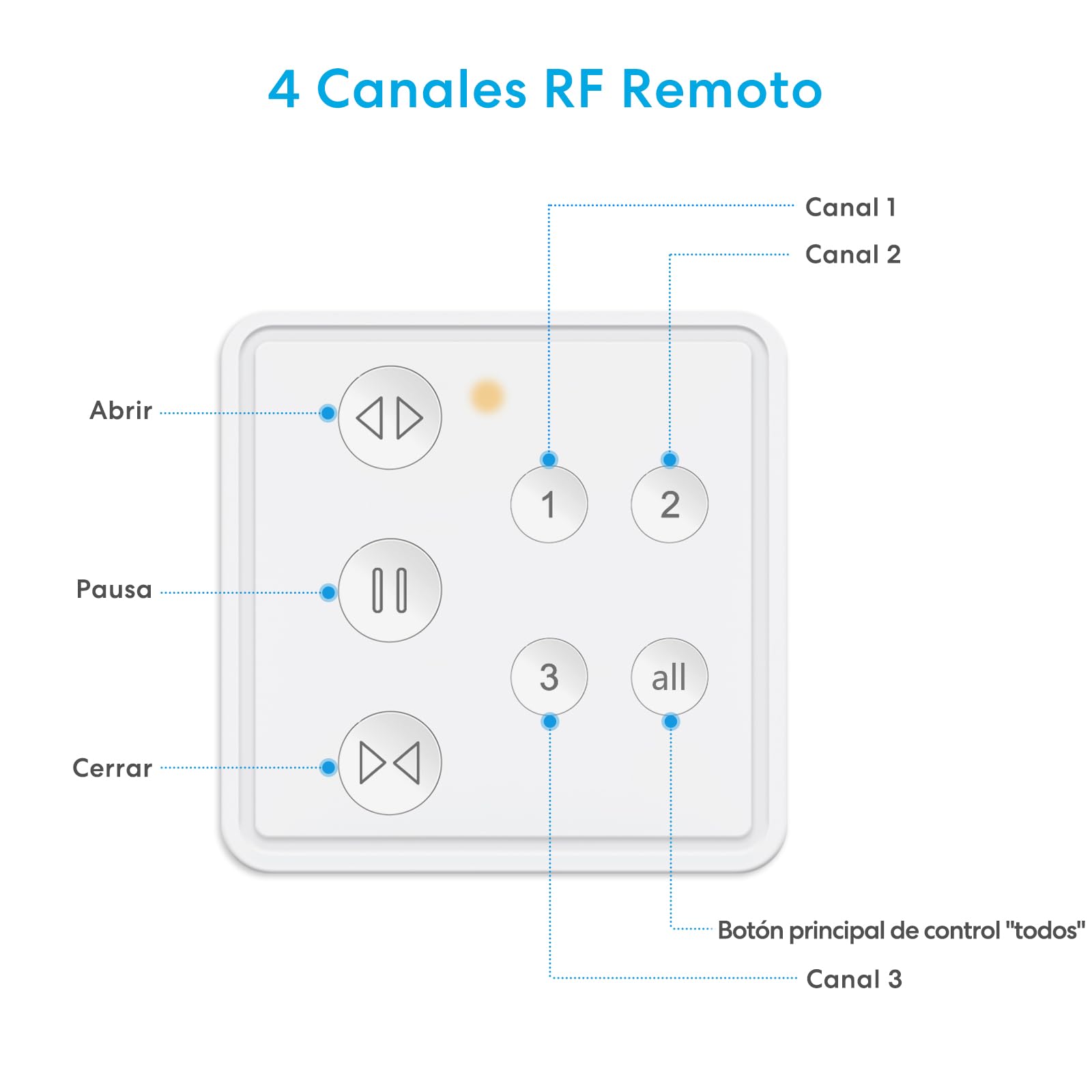 LoraTap Interruptor de Persianas RF de 3 Vías, Mando a Distancia Funciona en Paralelo con Interruptor de Cortina de Pared, 3 Piezas Módulo de Relé Inalámbrico para Persianas 300W