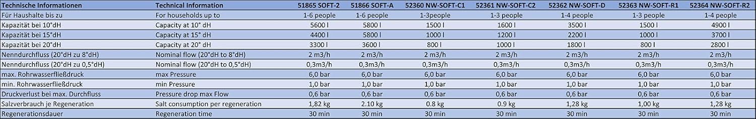 Technical information table for Wiltec water softeners