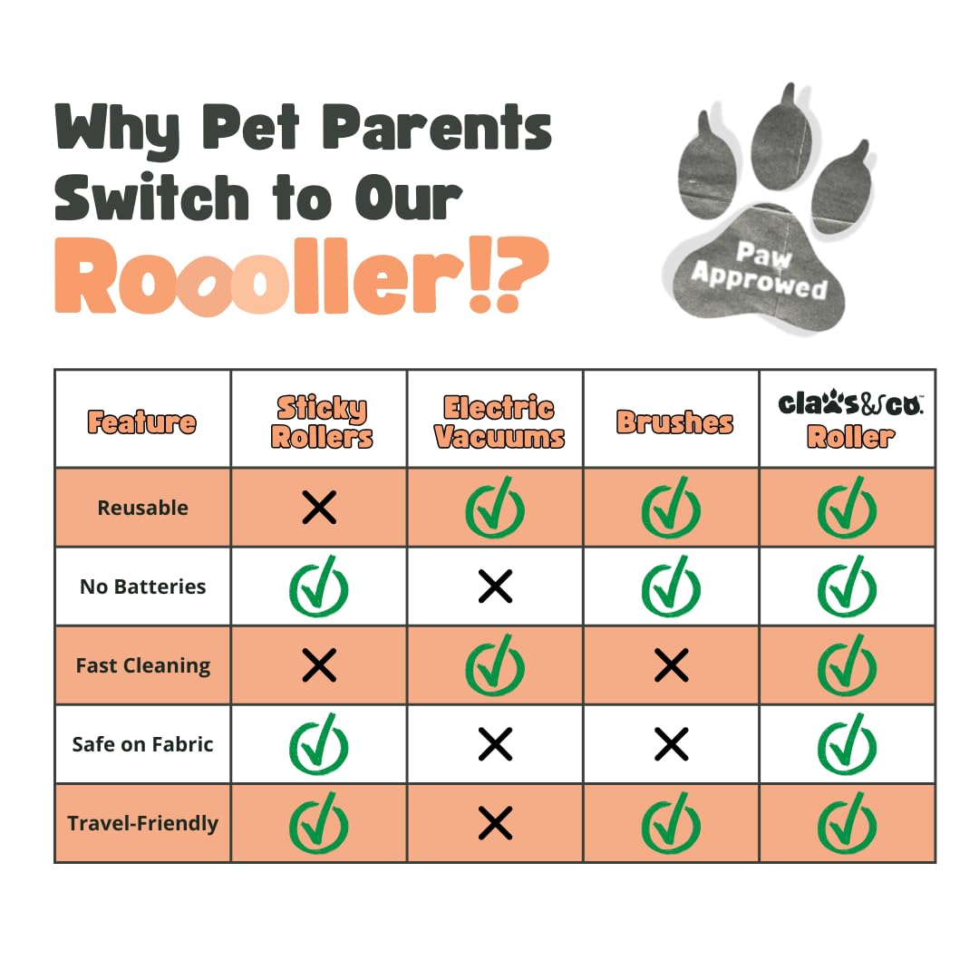 Claws & Co. Rodillo removedor de pelo de mascotas, limpiador ultrarrápido de pelo de perros y gatos para muebles, ropa y asientos de coche, reutilizable, sin hojas adhesivas ni baterías, elimina