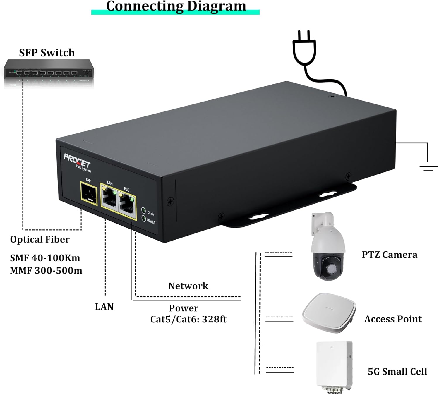 PROCET 60W Gigabit PoE Injector SFP Fiber Uplink PoE++ Power Supply, 6KV Surge Protection, -40℉ to 149℉ for eero PoE 7, UniFi U6-Enterprise, U7/ Pro Max/XG, Sisco Access Point, PTZ/ AI Camera, Kiosks