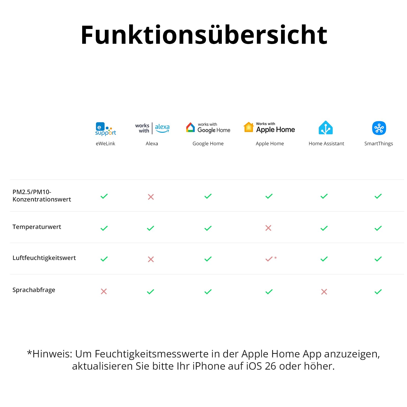 SONOFF Smartes Monitor für Raumluftqualität PM2.5 PM10 Temperatur Feuchtigkeit Sensor Matter-kompatibel 2.4GHz WiFi 3.73-Zoll Bildschirm