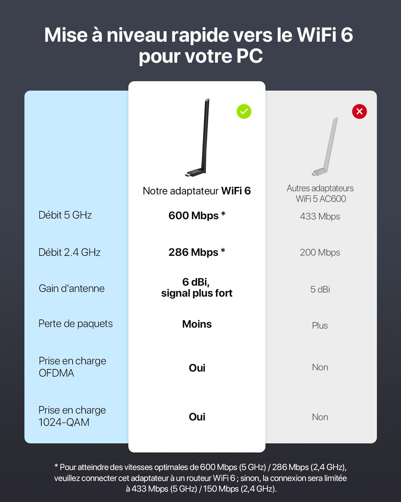 BrosTrend AX900 Clé WiFi 6 Puissante, Cle WiFi USB pour PC Double Bande 5GHz 600Mbps + 2.4G 286Mbps, Antenne Wi-Fi PC à Gain Élevé 6dBi, Clef sans Fil Dongle Adaptateur Compatible avec Windows 11/10/7