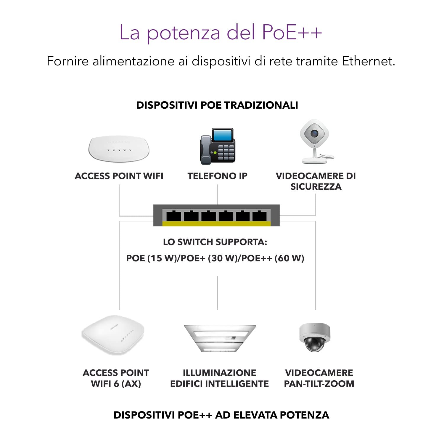 NETGEAR Switch PoE 24 porte Gigabit Ethernet Unmanaged (GS524UP) - con 8 PoE+ e 16 x PoE++ a 480 W, montaggio desktop/su rack e assistenza a vita ProSAFE