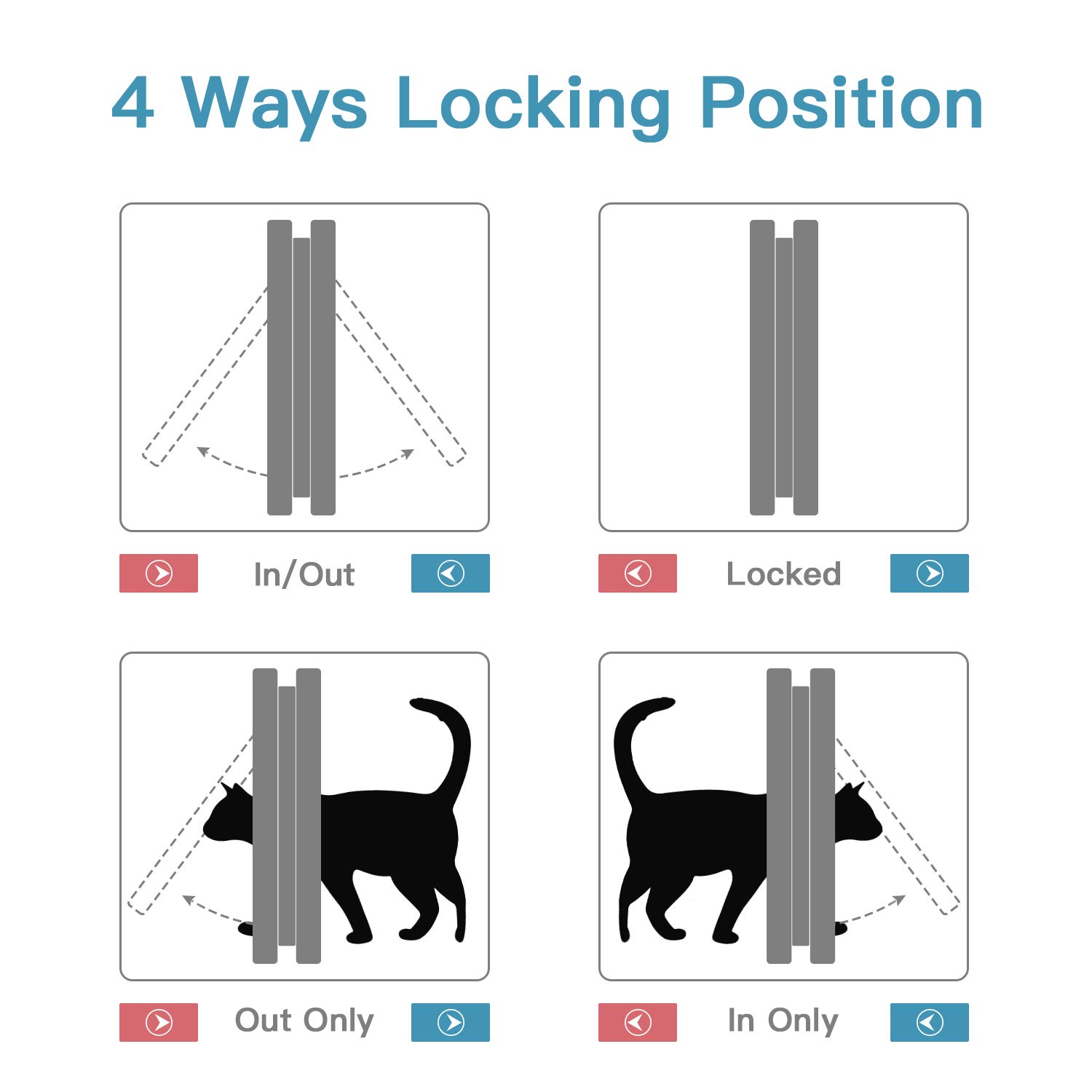 Porta per Gatti e Cani, Porta Schermo per Animali Domestici, Entrata e Uscita Controllabile, Porta Scorrevole per Finestra di Sicurezza per Animale Domestico (M-19 * 20 * 5.5cm, Bianca)
