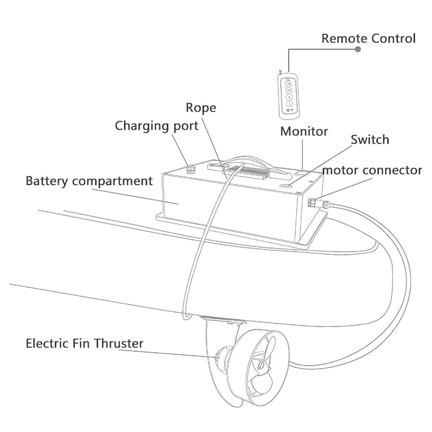 Motor eléctrico sin escobillas de 380 W con control remoto, propulsor submarino impermeable para tablas de remo y kayaks, propulsión silenciosa, hasta 5 mph, batería de larga duración, kit de fácil