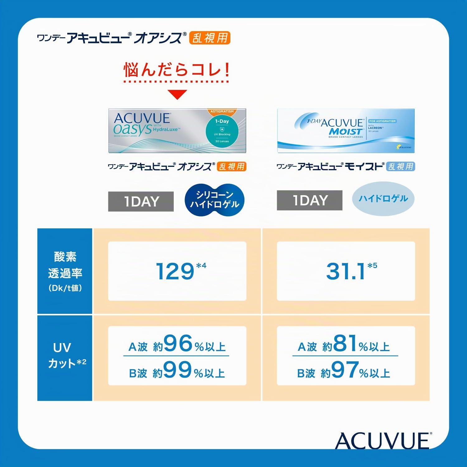 ACUVUE OASYS 1-Day per astigmatismo; Lenti a contatto giornaliere; visione chiara e stabile per tutto il giorno,comfort elevato;-3.50 diottrie; Cilindro -0.75 ; Asse 180 ; BC 8.5; DIA 14.30; 30 lenti