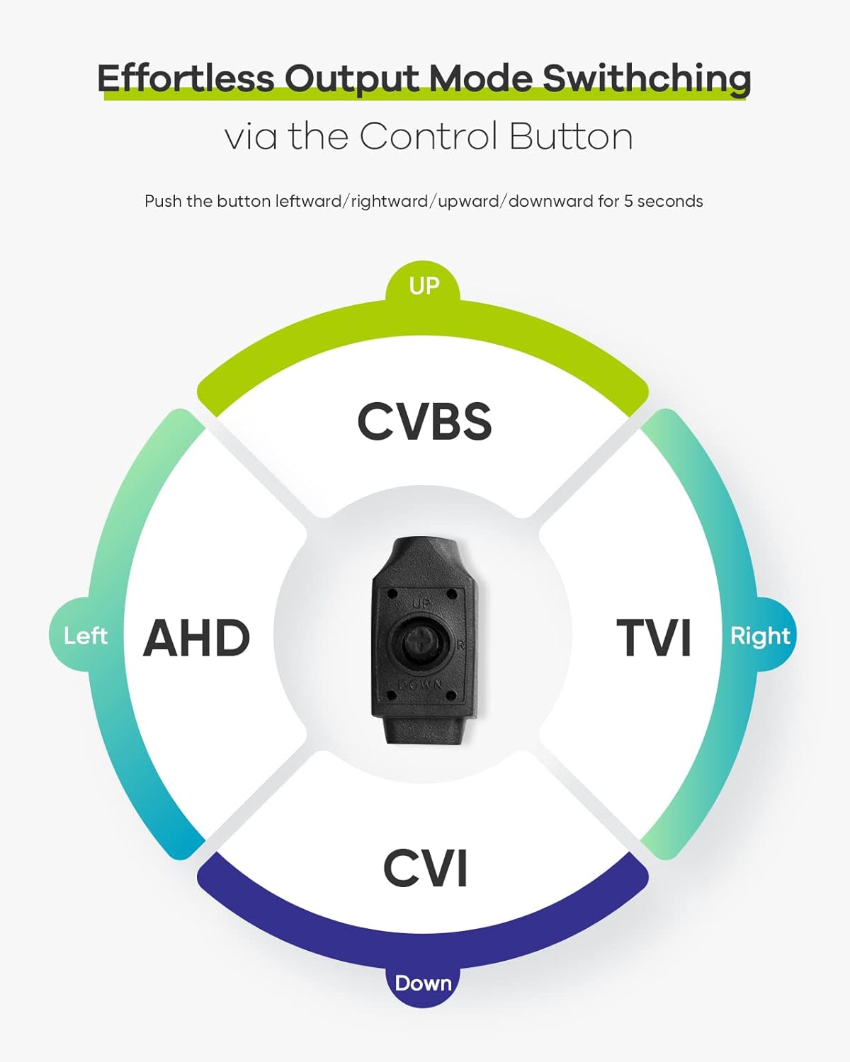 Diagram illustrating the 4-in-1 output mode switching mechanism using a control button (AHD, TVI, CVI, CVBS).