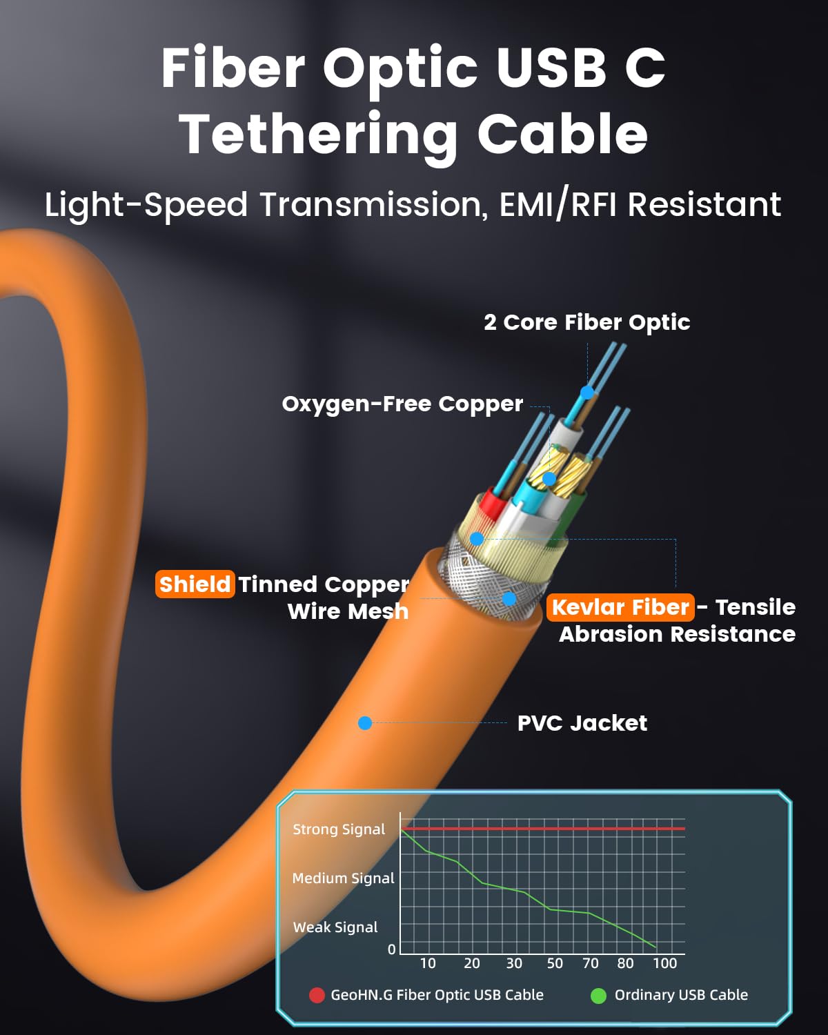 GeoHN.G Cavo USB C in fibra ottica ad angolo retto, 7,5 m
