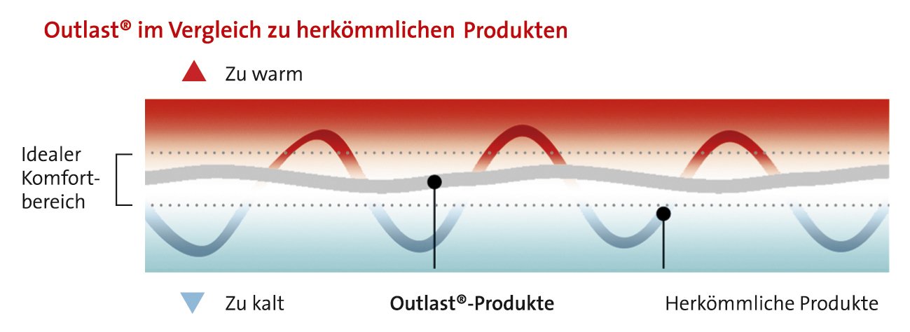 Hydas Geradehalter mit Rückenstützgürtel, aus temperaturausgleichendem Material
