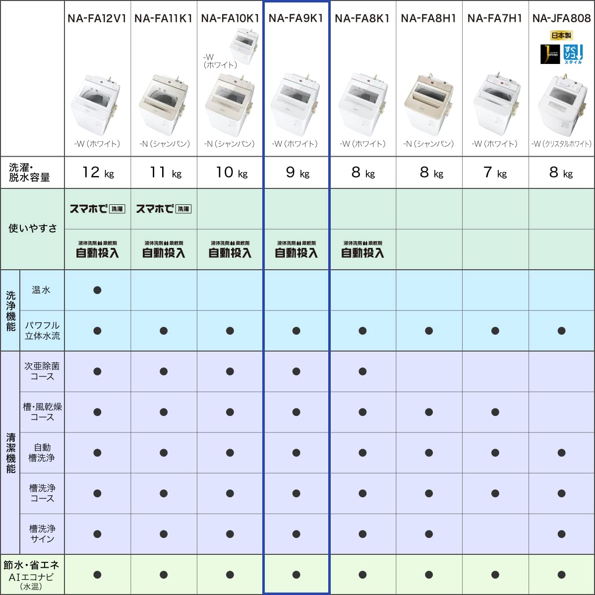 Amazon | パナソニック 全自動洗濯機 9kg ホワイト NA-FA9K1-W 液体 