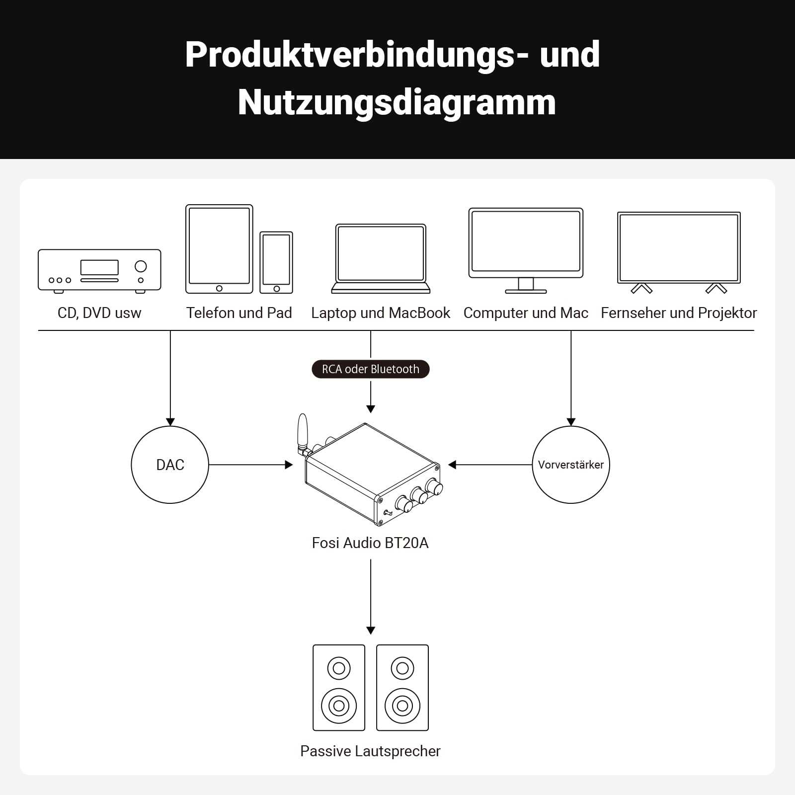 Fosi Audio BT20A Bluetooth Verstärker, 200W Mini Hifi Verstärker TPA3116, Bass Treble Regler, Stereo Class D 2.0 Kanal