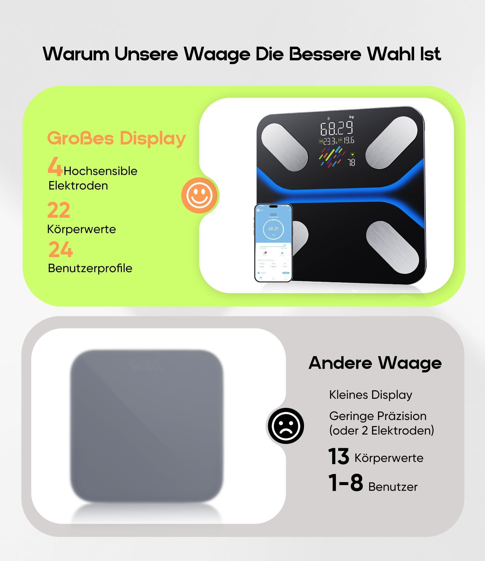Körperfettwaage Personenwaage Digital mit Großem Display, 22 Körperanalysewerte, 4 Elektroden, Bluetooth App, BMI & Muskelanalyse, 6 Modi mit automatischer Nutzererkennung, 180kg/400lbs, 24 Benutzer