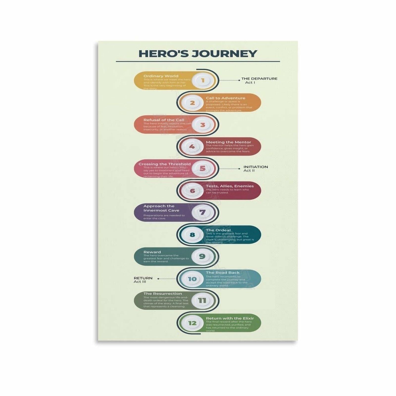 SSOPTMCB The Hero‘s Journey - A Motivational Blueprint for Life’s Adventures, Artistic Canvas Wall-Art & Inspiring Gift for Graduates, Entrepreneurs & Dreamers(Unframed,16x24inch(40x60cm))