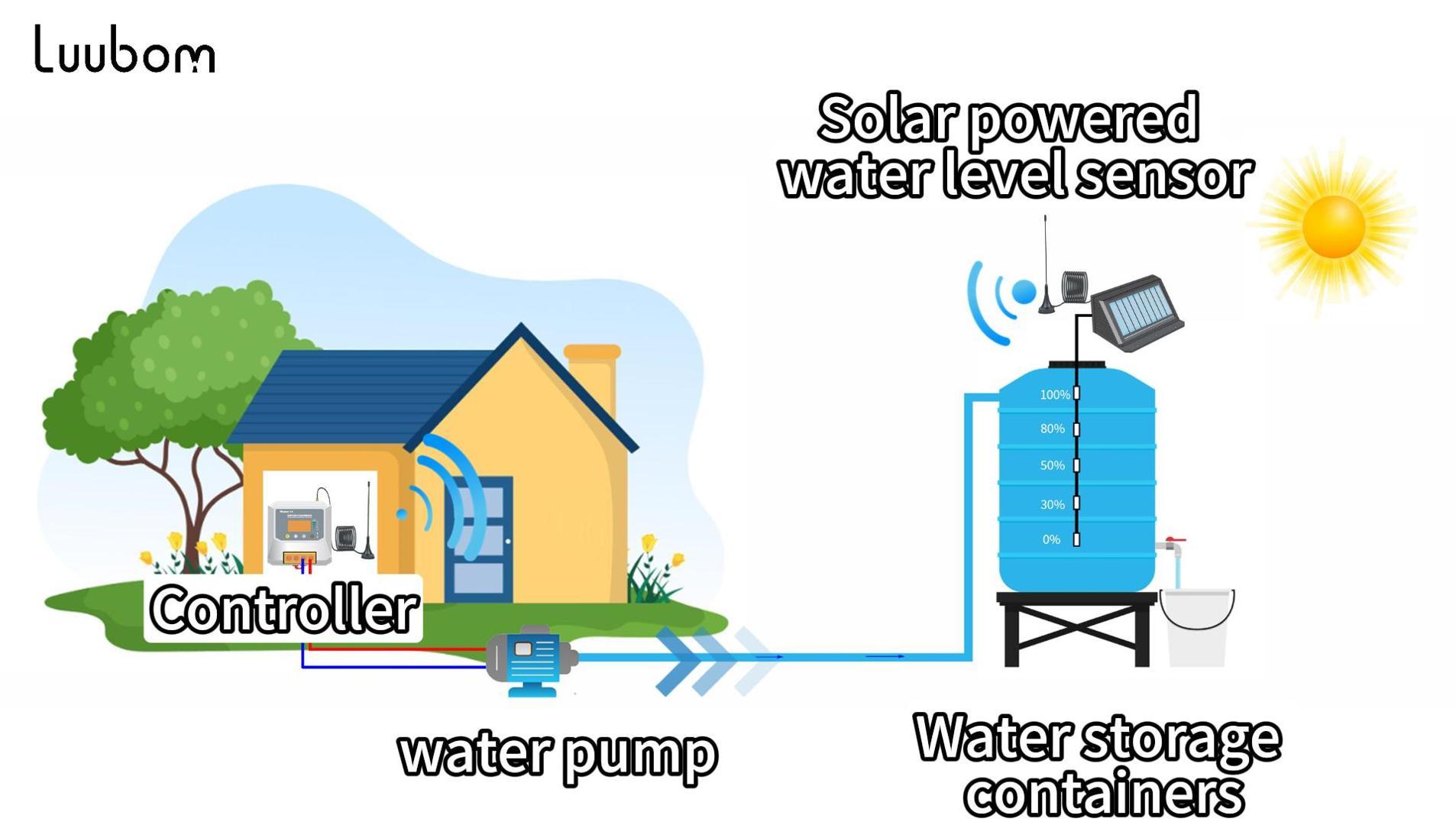 Watch See It Work& Automatic Water Level Control in 60 Seconds on ...