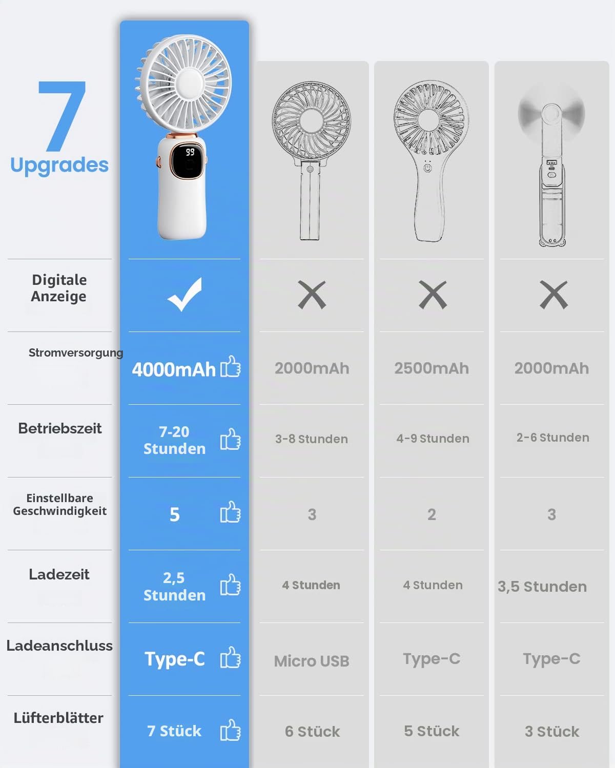 coldSky Tragbarer Handventilator, 4000 mAh, batteriebetrieben, 3-in-1-Multifunktions-Reiseventilator mit Digitalanzeige, kleiner Ventilator für Damen und Herren, drinnen und draußen