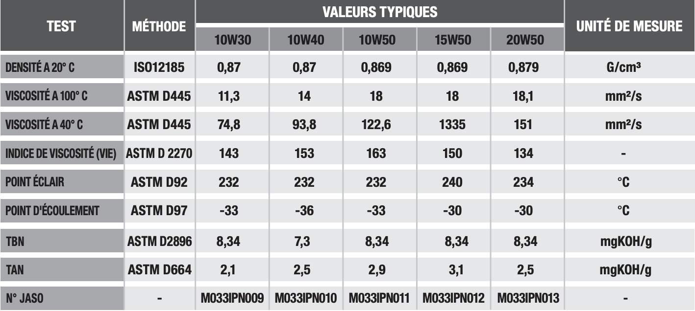IPONE - Huile Moto 4 Temps 15W50 R4000 RS - Semi-Synthétique avec Esters - Haute Performance pour les Motos de Route -Protection Optimale du Moteur et de la Boite de Vitesses - 1L (Lot de 2)