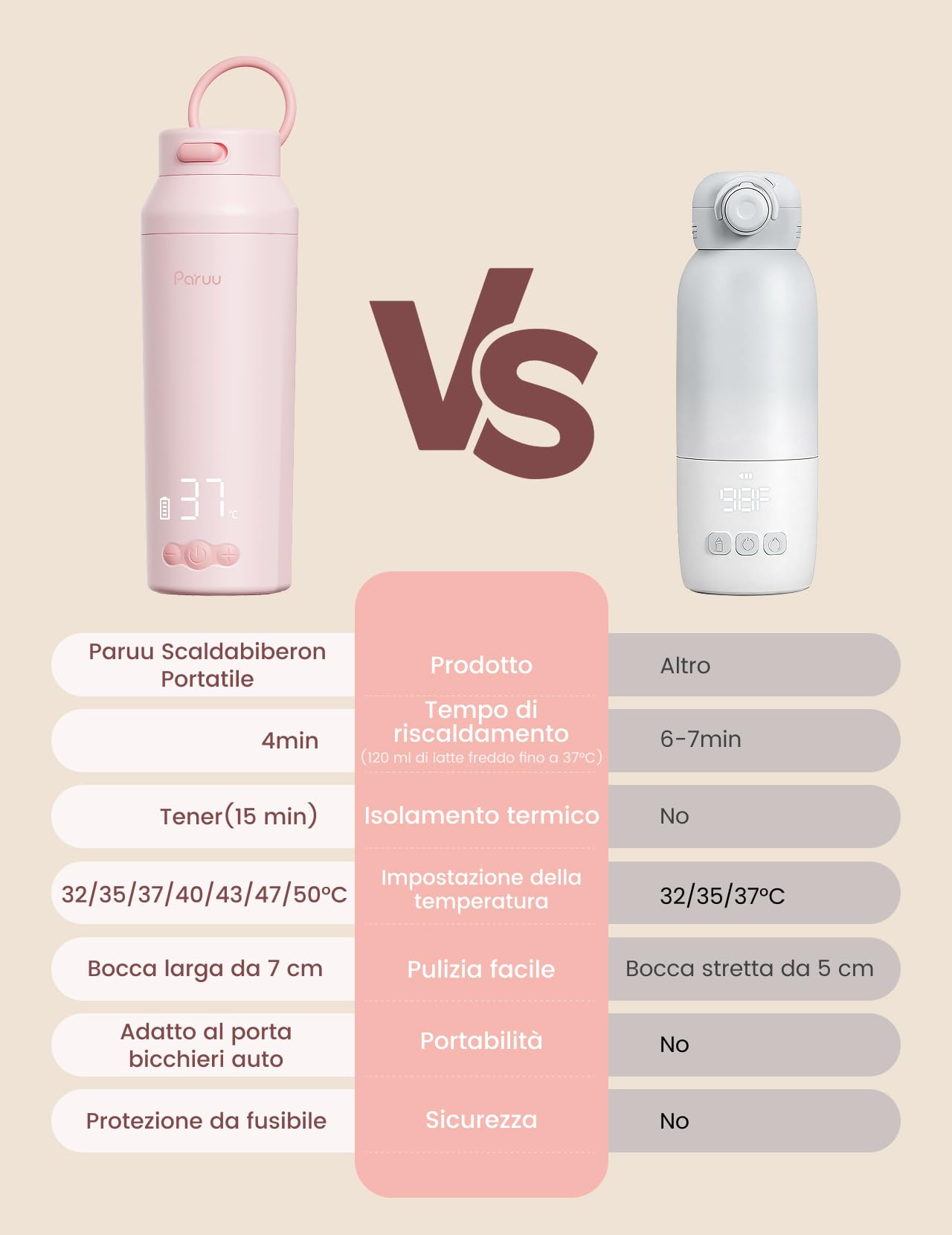 Paruu Scaldabiberon Portatile, Apertura Ampia Facile da Pulire, Riscaldamento Rapido in 2 Minuti, 7 Livelli di Regolazione della Temperatura, Ricarica Rapida 30W, Capacità 350ml, Rosa