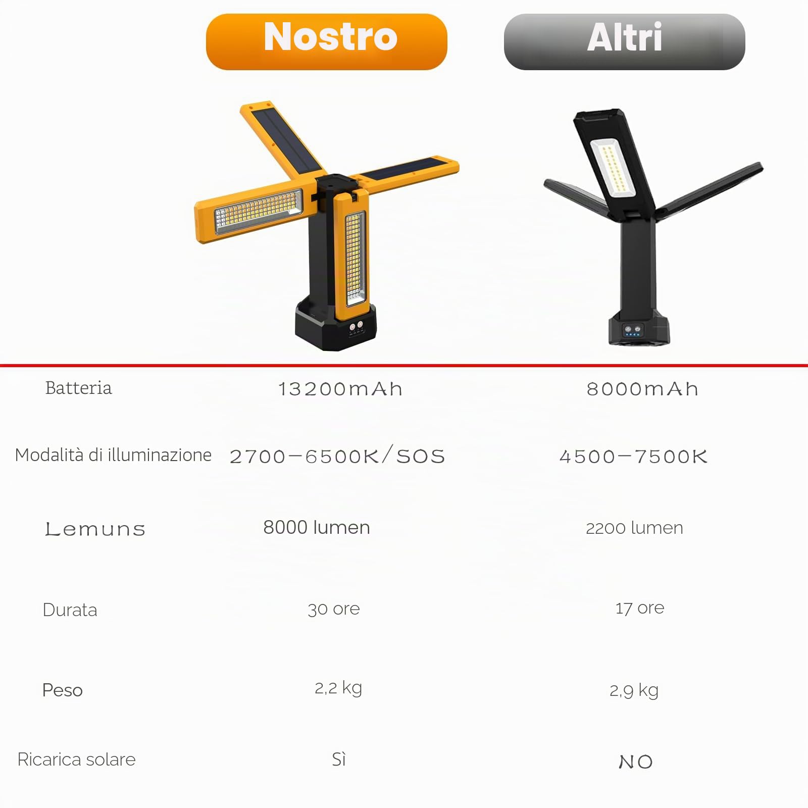 Faretto Led Solare Ricaricabile con Supporto e Borsa Per il Trasporto, Batteria 13200 mAh, 8000 Lumen, Dimmerabile Continuamente Luci da Lavoro, Bianco/Caldo/Bianco Naturale/Rosso (SOS)