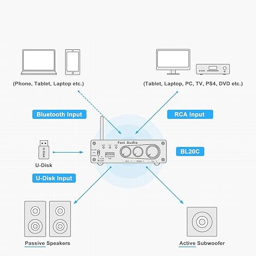 Miniatura 5 de Fosi Audio BL20C Amplificador receptor de audio estéreo Bluetooth 5.0 de 320 vatios 2.1 CH Mini Hi-Fi Clase D TDA7498E amplificador integrado