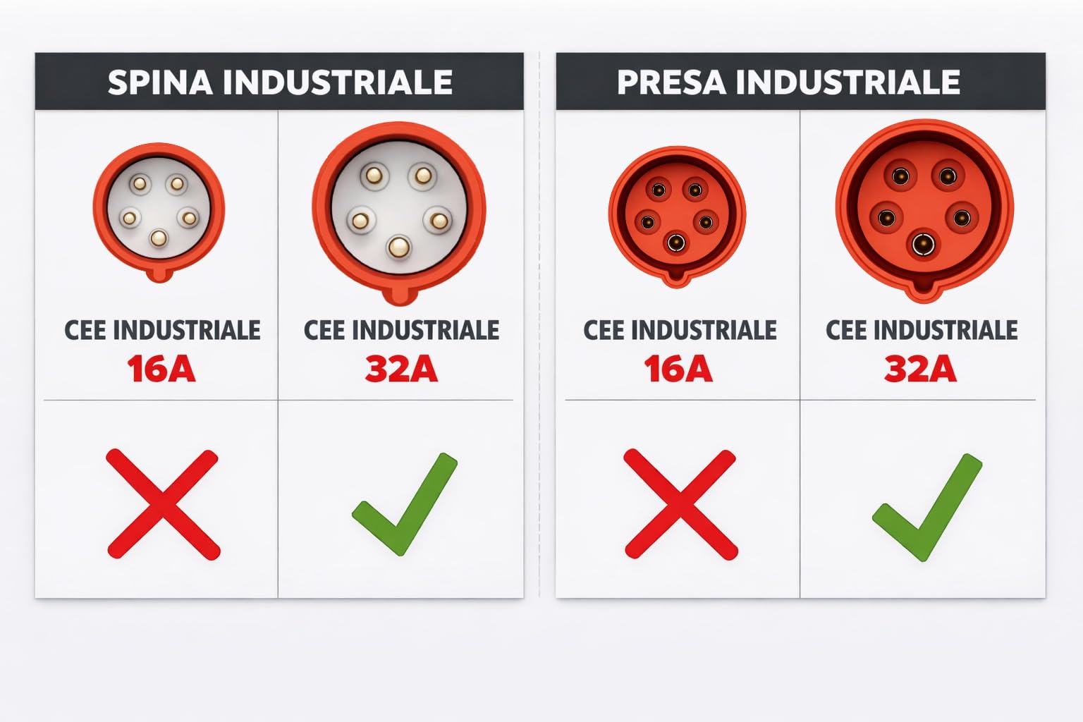 Elettrocavi K - 32A H07RN-F 5G4 mm² Prolunga Elettrica Industriale 15 Metri 32A Trifase CEE 380V 3P+N+T IP67 5 POLI 14,5 kW Super Flessibile Impermeabile Professionale Made in Italy