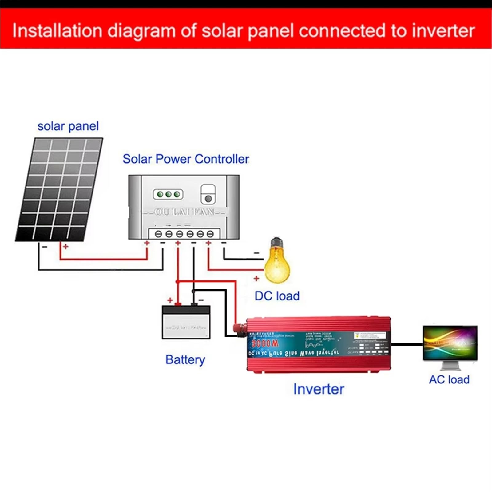 Falownik 1000 W, 1600 W, 2200 W, 3000 W, DC 24 V, 48 V, 60 V na AC 110-120 V, 60 Hz, czysta fala sinusoidalna, samochodowy mikroinwerter, ładowarka samochodowa DIY, falownik (60 V,