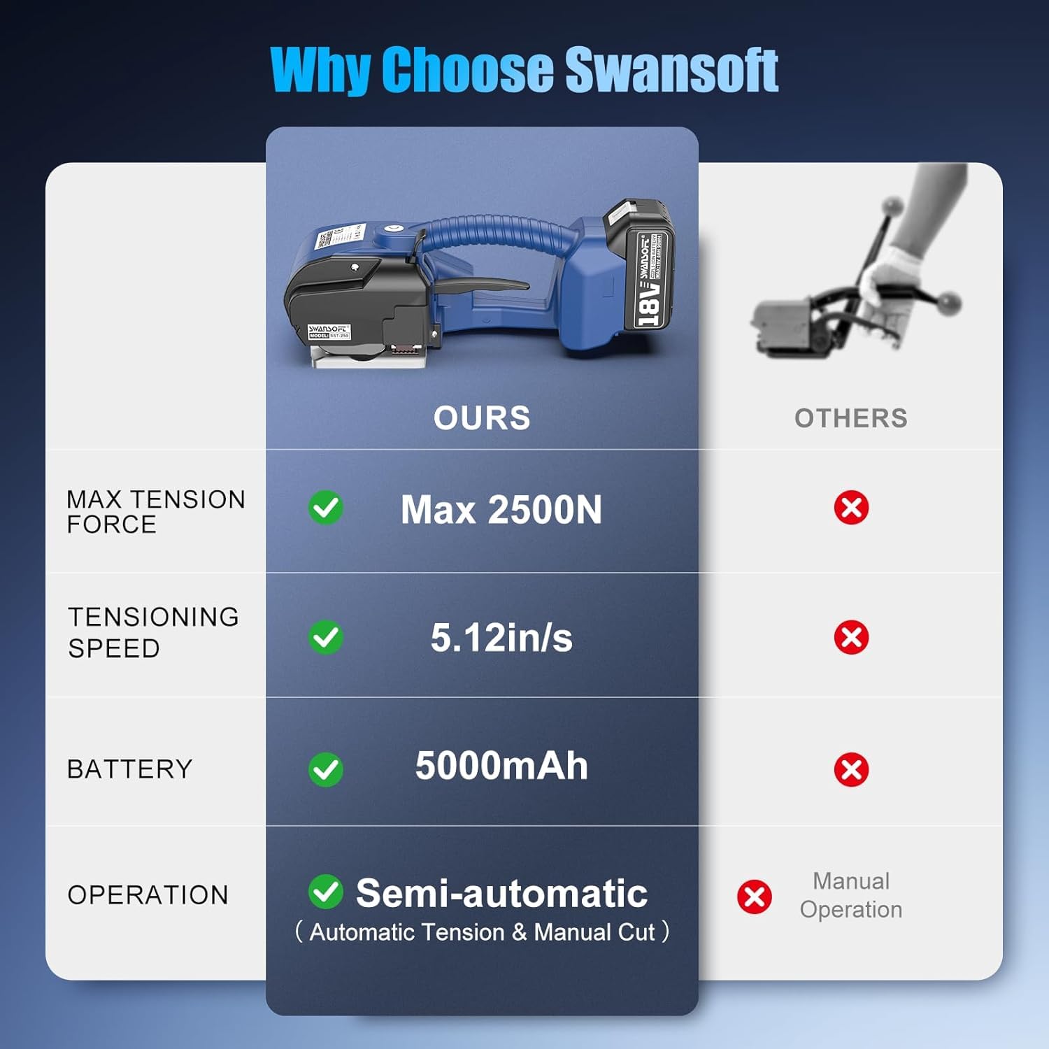 SWANSOFT Máquina de flejado eléctrica para flejes PP/Pet de 13-16 mm con Pantalla Digital,2500N Semi Herramienta automática con 2 baterías de 5000mAh - para Cajas de Embalaje y palés