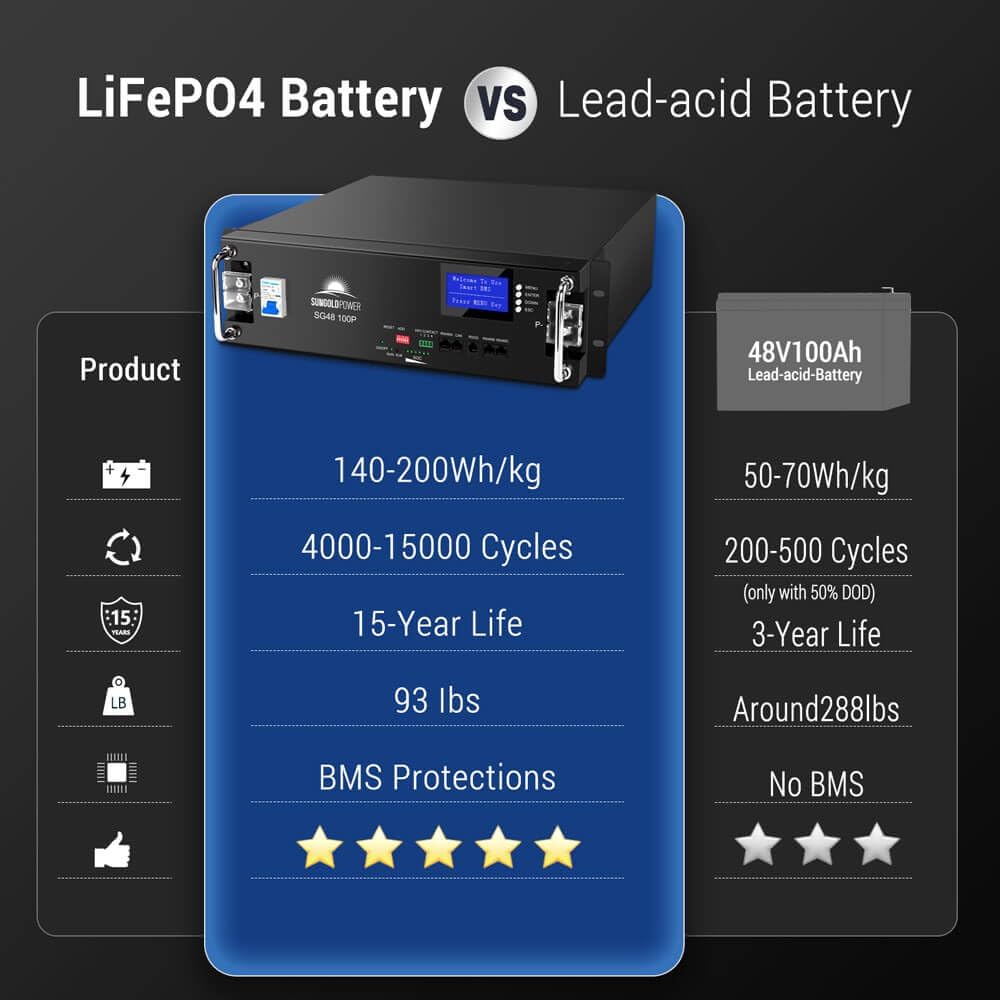 SUNGOLDPOWER 48V LiFePO4 Lithium Battery 5.12KWH 100Ah, Built-in 100A BMS & LED Monitor, Deep Cycle Rechargeable Battery 7000+, for RV, Solar, Marine, Overland, Off-Grid Server Rack SG48100P (4 Pack)