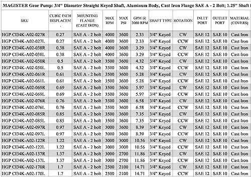 Magister Hydraulics HGP CI34K-A02-076L Hydraulic Gear Pump 2-11 Gpm Straight 3/4 Inch Keyed Shaft, Aluminum Hydraulic Oil Gear Pump Cid 0.76, Hydraulic Fluid Gear Pump Sae A-2 Bolts Ccw Cast Iron Flange thumb #5
