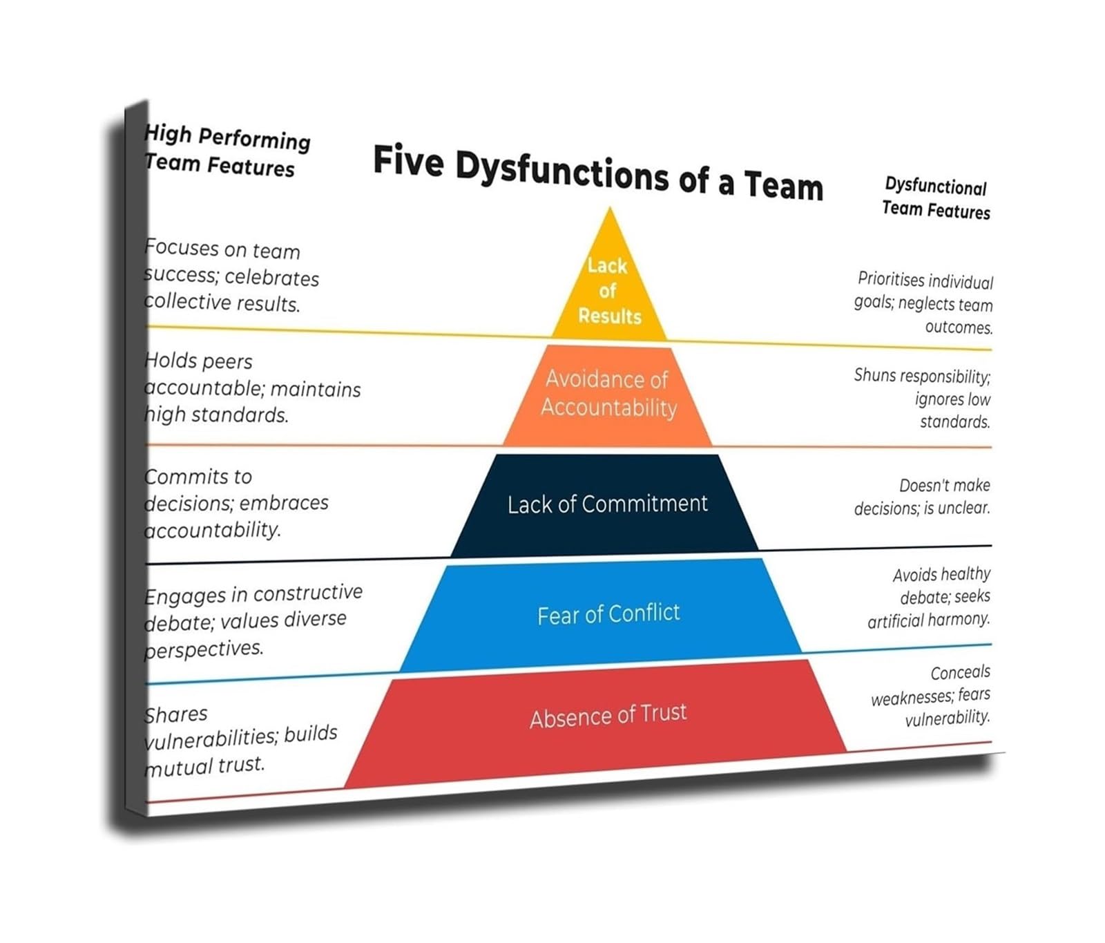 XGINERFEX Team Dysfunctions Poster Leadership and Management Principles Wall-Art for Office Workplace Conference Room and Business Decor