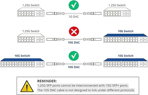 Miniatura 3 de 10Gtek Cable Twinax SFP DAC 1.25G – Gigabit pasivo de conexión directa de cobre Twinax SFP Cable para Cisco SFP-1GBASE-CU0.25M, Ubiquiti UniFi