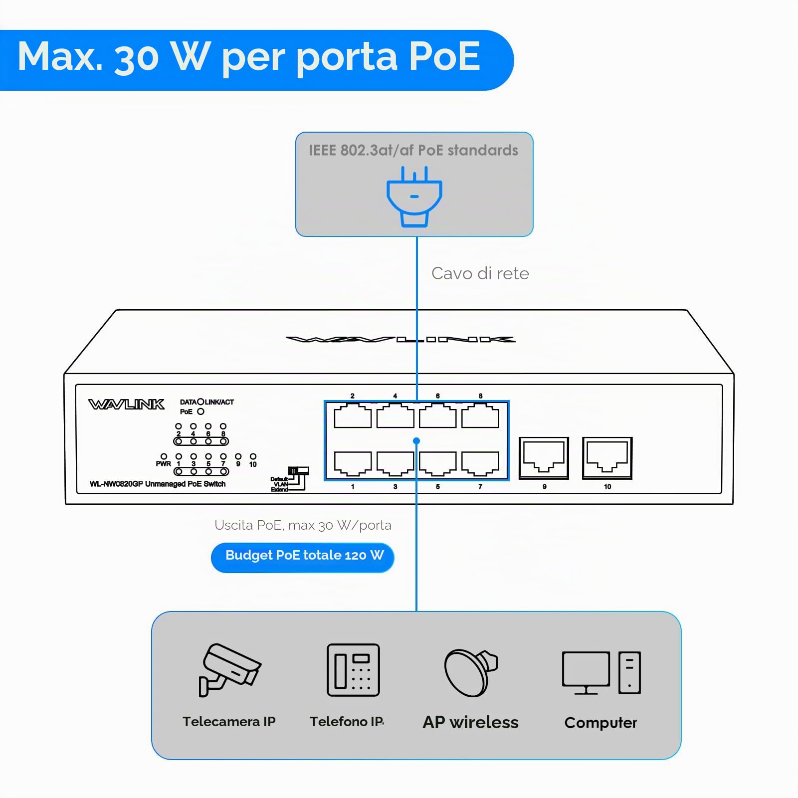 WAVLINK Switch Gigabit Non Gestito a 10 Porte con 8 Porte PoE+ e 2 Uplink, Budget PoE Totale 120W, IEEE 802.3af/at, Modalità VLAN, Default ed Extend, Montaggio a Parete o da Tavolo