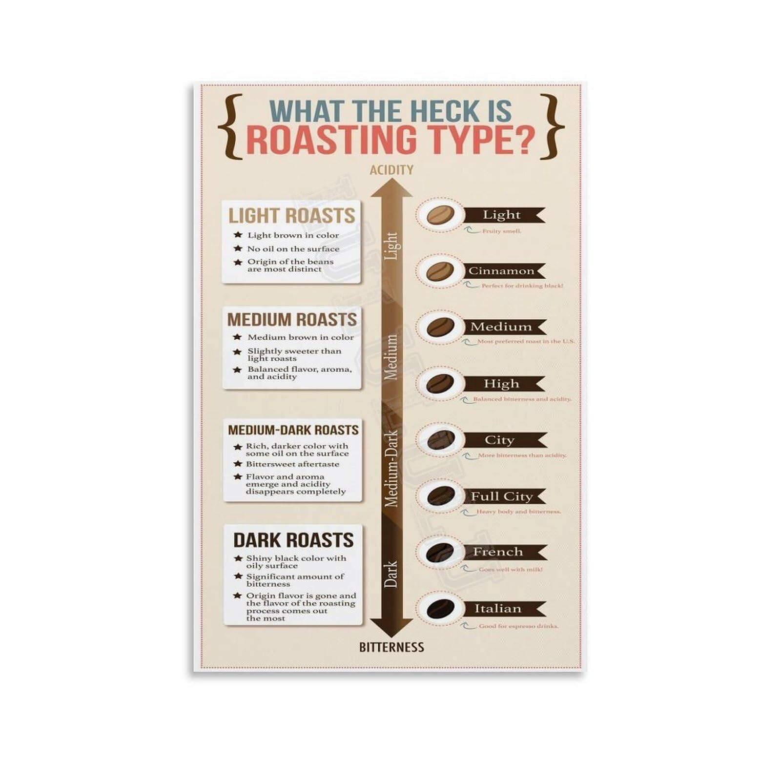PKNVKZIDK Coffee Brewing Guide Poster Roast Color and Taste Chart Wall-Art for Kitchen Coffee Enthusiasts Decor Unframed,12x18inch(30x45cm)