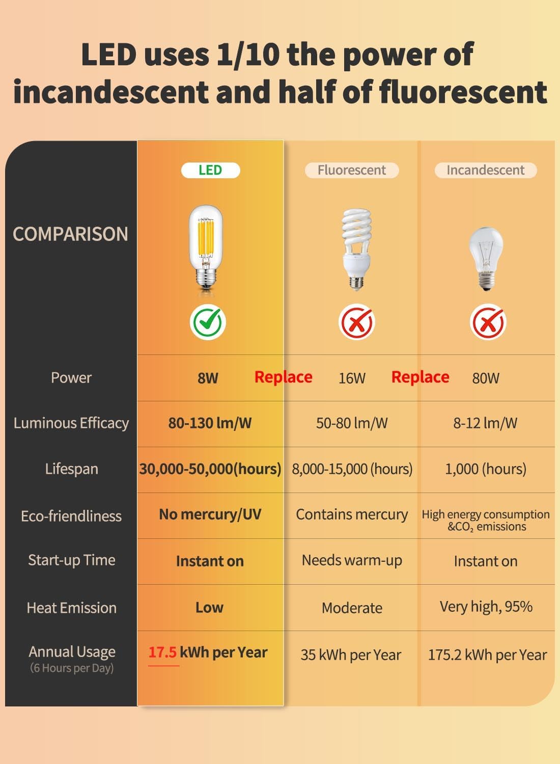 CRLight 8W LED Tubular Bulb 3000K Soft White, 80W Equivalent 800 LM, E26 Antique Edison T14 / T45 Tubular Clear Glass Dimmable LED Filament Light Bulbs, Pack of 6