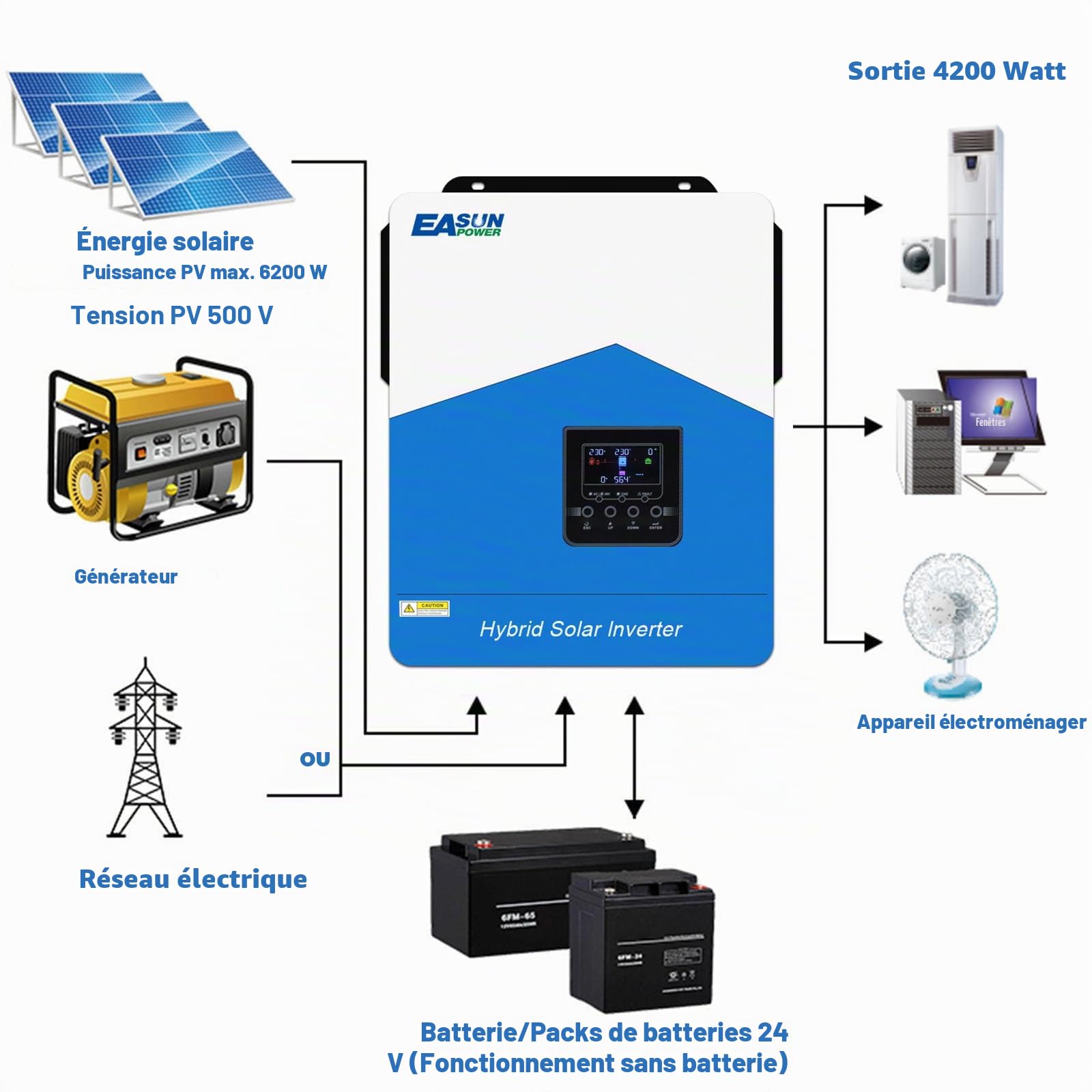 POWLAND Onduleur hybride 4200 W 24 Vdc AC 230 V WiFi 2 sorties CA Largeur PV 60-500 VDC Off Grid Pure sinusoïdale Onduleur solaire 120 A MPPT batteries plomb-acide