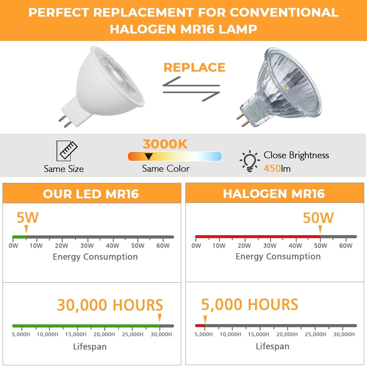 MR16 LED Light Bulb, Non-Dimmable 50W Halogen Bulb Equivalent 5W MR16 Bulb, GU5.3 Bi-Pin Base Flicker Free LED Bulbs 40° Beam Angle for Landscape Recessed 12V Spotlight Bulb Track Lighting 3000K, 5PCs