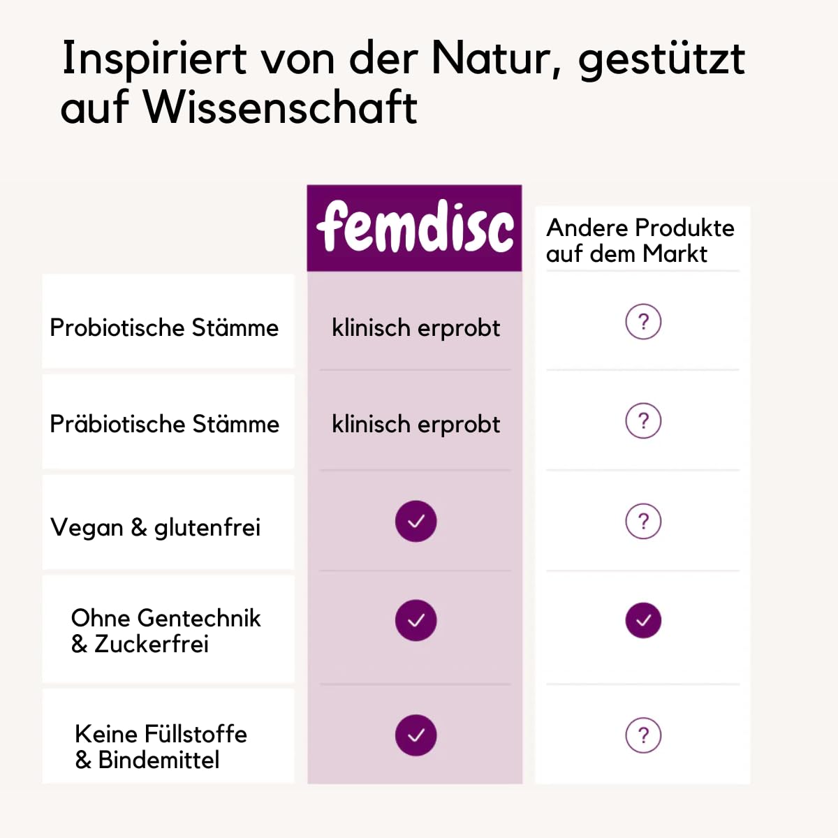 femdisc Vaginal-Probiotika | mit ausgewählten Bakterienstämmen & Prebiotika | ohne Duftstoffe & Zusatzstoffe | 120 Kapseln (2-Monatspackung)