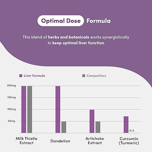 Miniatura 10 de Desintoxicación y reparación de limpieza hepática - Suplemento de apoyo hepático para una protección mejorada del hígado graso con extractos de