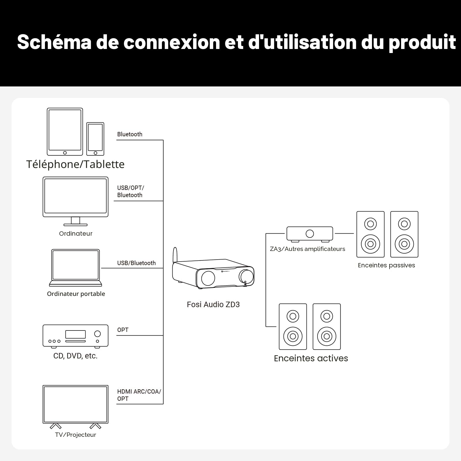 Fosi Audio ZD3 Préamplificateur de Bureau DAC Entièrement équilibré avec Amplificateur Stéréo Domestique ES9039Q2M, Bluetooth/USB/Optique/Coaxial/TV Entrée HDMI Arc, Sortie XLR/RCA avec Télécommande