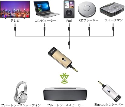Bluetooth Transmitter, Airfrex Ultra Mini Portable Bluetooth Transmitter Wireless Audio Transmitter with 3.5mm Stereo Mini Plug Connecting TV, iPod, MP3, CD Player, Nintendo Switch, PS4, Computer and More