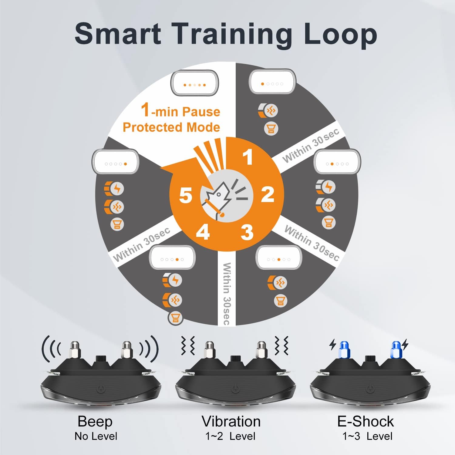 Diagram illustrating the Smart Training Loop with progressive corrections and a 1-minute pause
