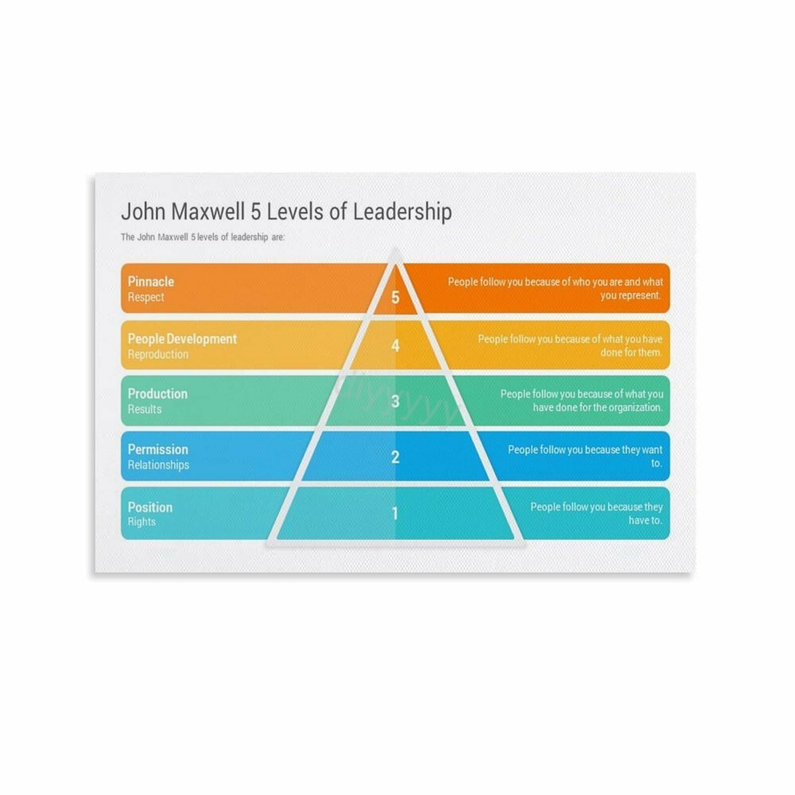 LLBOGRGGN Team Leadership Growth Poster Management Development Pathway Chart for Office Corporate Training Room Decor(Unframed,12x18inch(30x45cm))