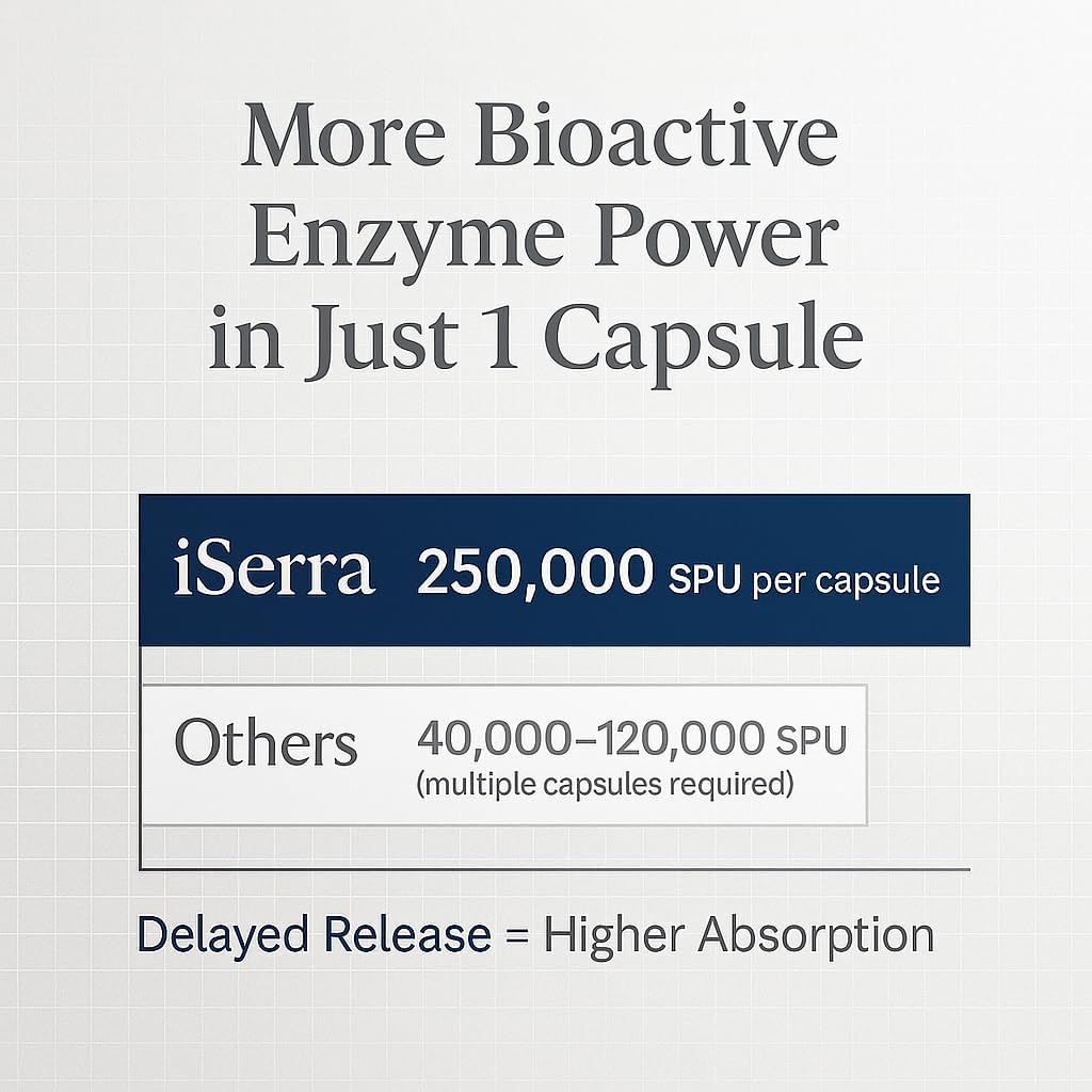 iSerra Advanced Series Serrapeptase 250,000 SPU Per Capsule (500,000 SPU per 2 Caps) | Maximum Strength 12× Potent Serratiopeptidase | 90 Delayed-Release Vegan Capsules | Ultra-Pure Non-GMO Enzyme