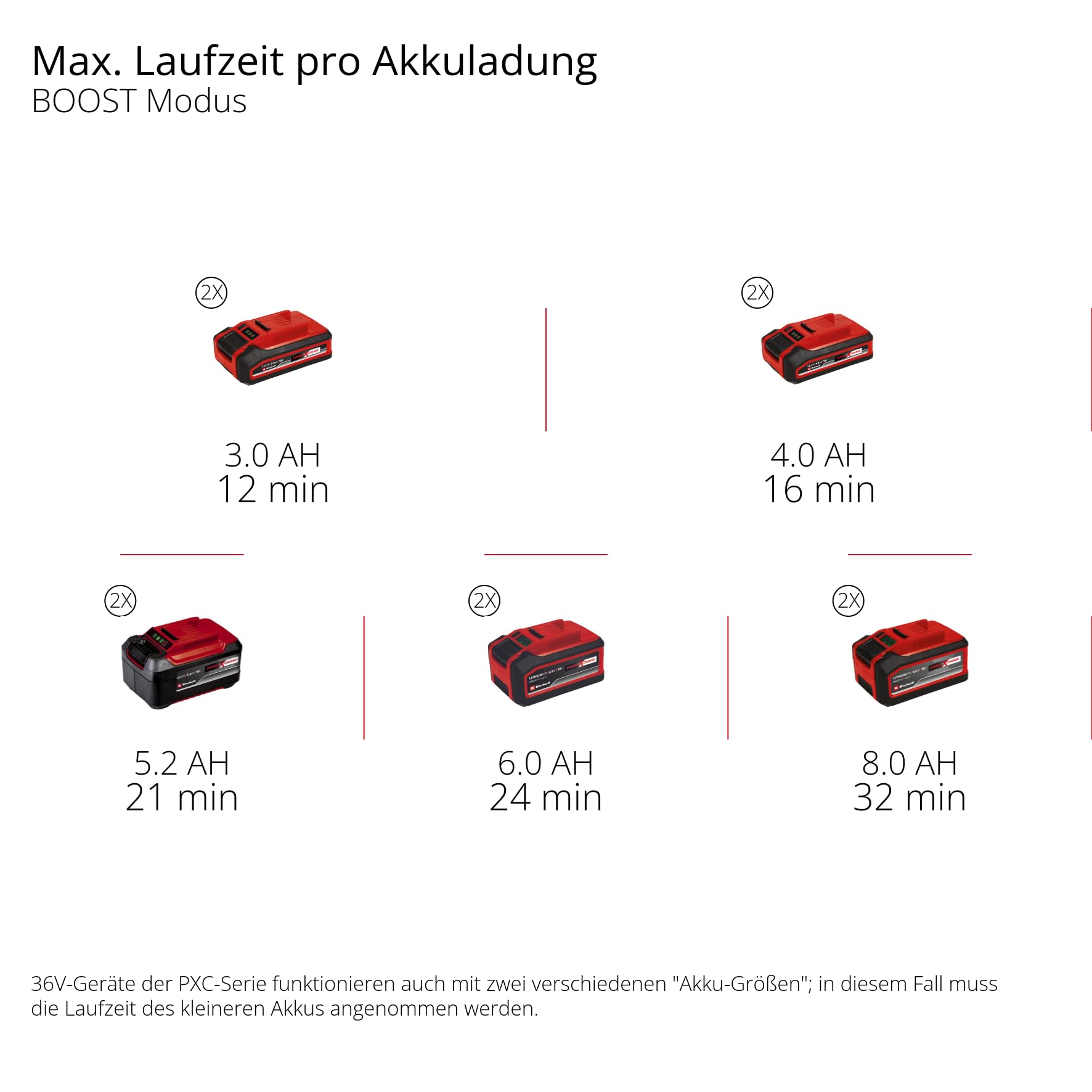 Einhell Akku-Nass-Trockensauger TE-VC 36/25 Li S-Solo Power X-Change (Li-Ion, 36 V, ECO/Boost-Mode, 150 mbar Saugleistung, Edelstahlbehälter 25l, ohne Akku und Ladegerät), Black/Red