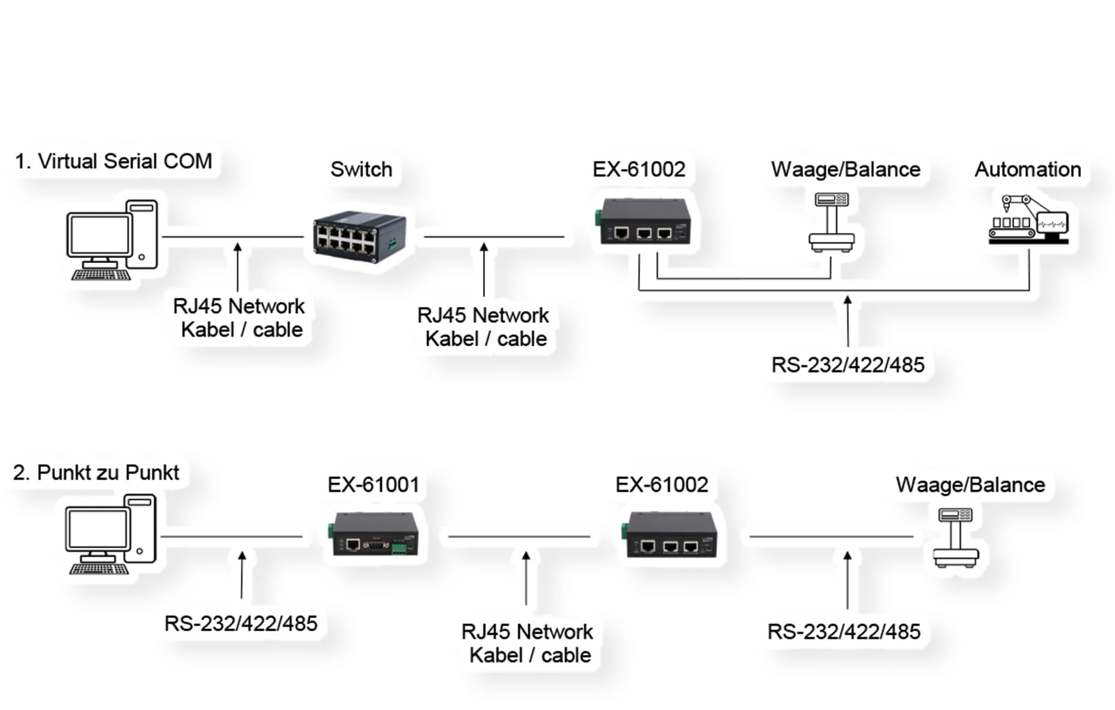 Exsys EX-61002 Ethernet zu 2 x Seriell RS-232/422/485