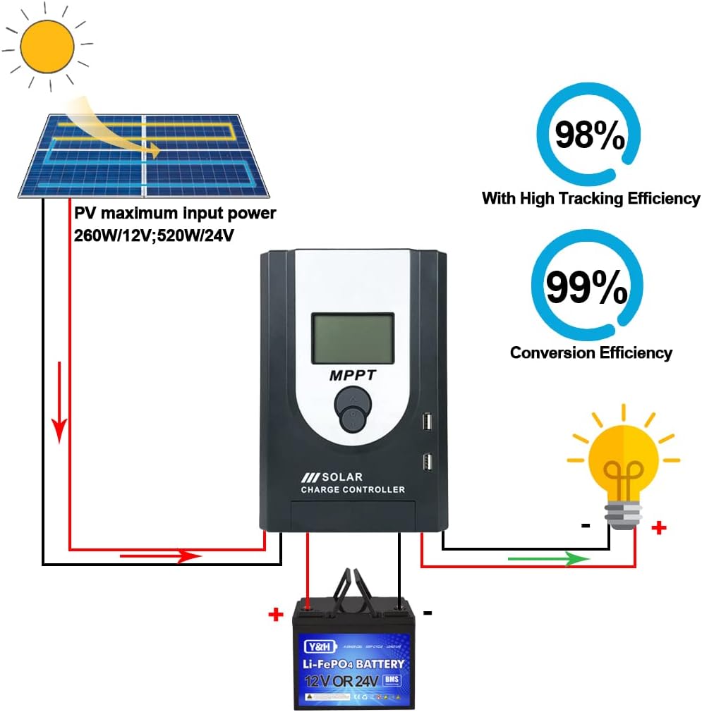 Diagram showing the connection order of solar panel, MPPT controller, battery, and DC load.
