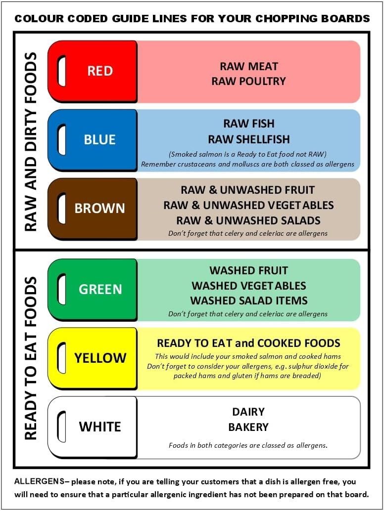 Kitchen Chopping Board Colour Code Guide with allergen awareness, Food Safety Sign, Self-Adhesive Vinyl, 150mm x 200mm Poster (1)