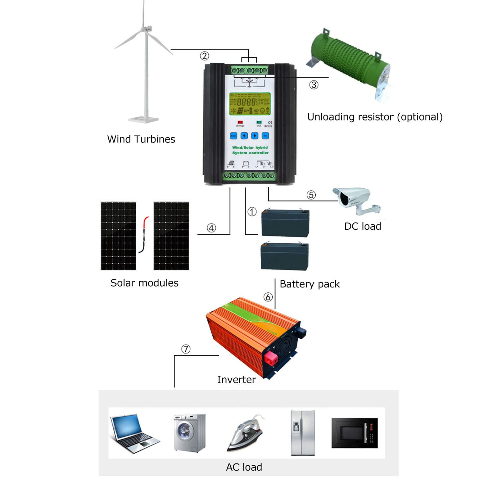 Controllo solare eolico, 1200W 12V 24V Regolatore ibrido solare eolico PWM 600W + 600W Regolatore del di pannelli solari, Controllo intelligente digitale con display LCD