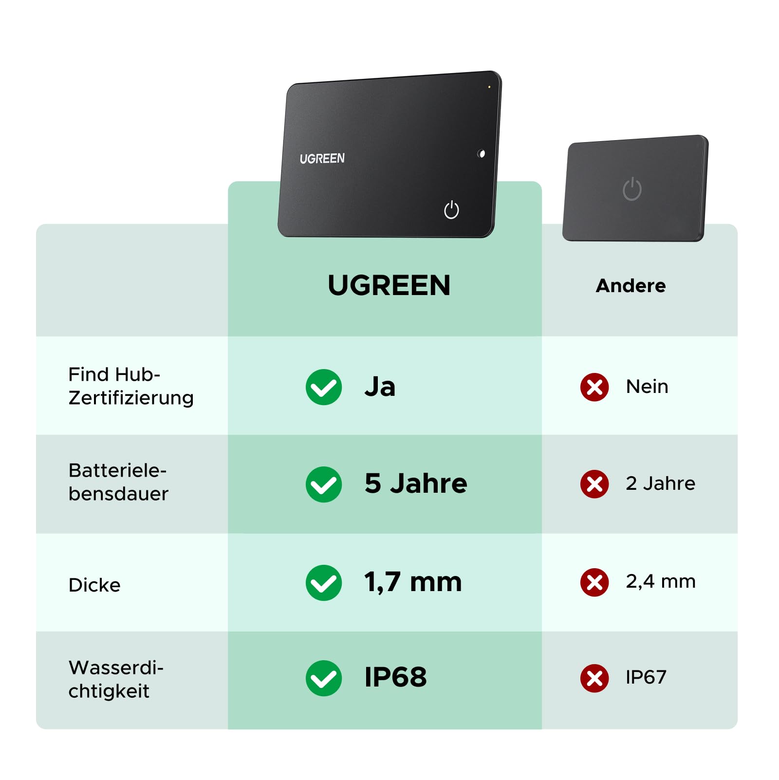UGREEN FineTrack Slim G kompatibel mit Google Find Hub (nur Android), 1.7mm Bluetooth Tracker, 5 Jahre Batterielebensdauer, IP68 Walletfinder für Pass, Smarttag kompatibel mit Pixel 10/Galaxy S25 usw.
