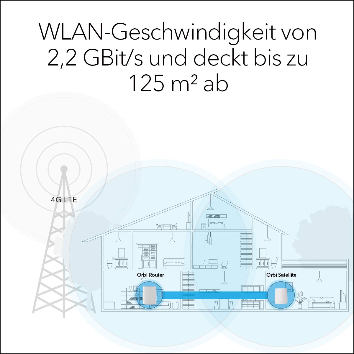 Netgear Orbi LBR20 4G LTE Router & WLAN Router mit SIM Karte | bis 1.200 MBit/s im Download | integriertes 4G LTE Modem (Cat18) | AC2200 Tri-Band WLAN | kompatibel mit Allen Mobilfunk-Providern