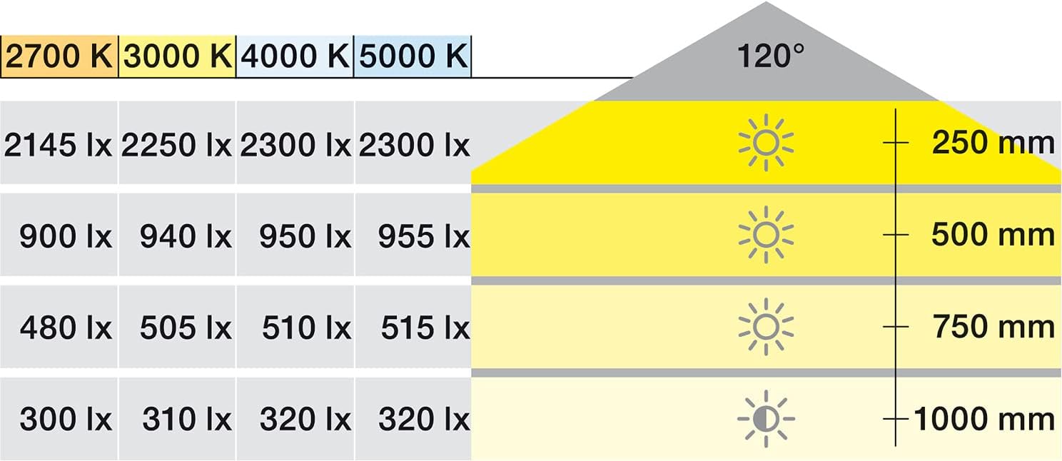 Light intensity chart for Hafele Loox5 LED 2068 Strip Light at various color temperatures and distances